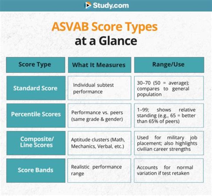 Are asvab scores waiverable?