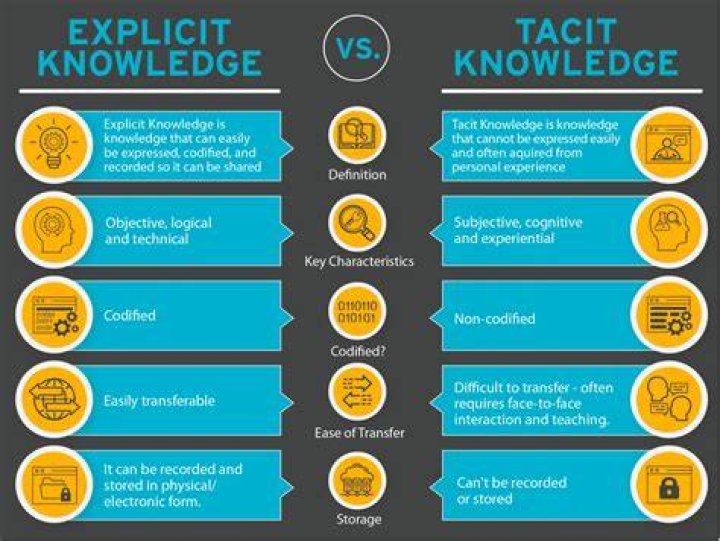 At is tacit knowledge?