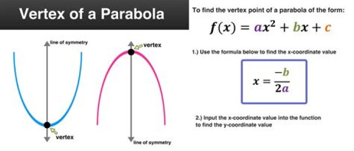 At the vertex of the parabola?