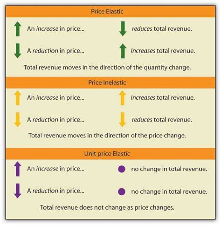 At this point (inelastic) what happens to total revenue?