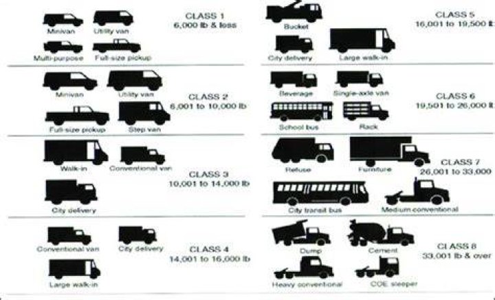 By gross vehicle weight?