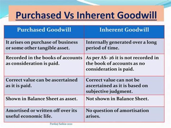 Can internally generated goodwill be recognised?