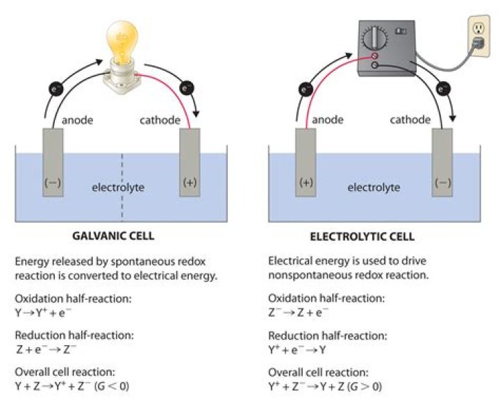 Can reduction take place at the cathode?