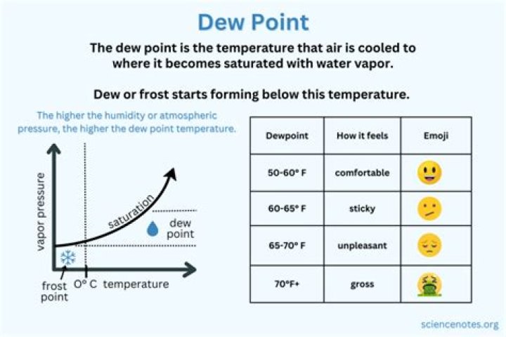Can temperature fall below dew point?