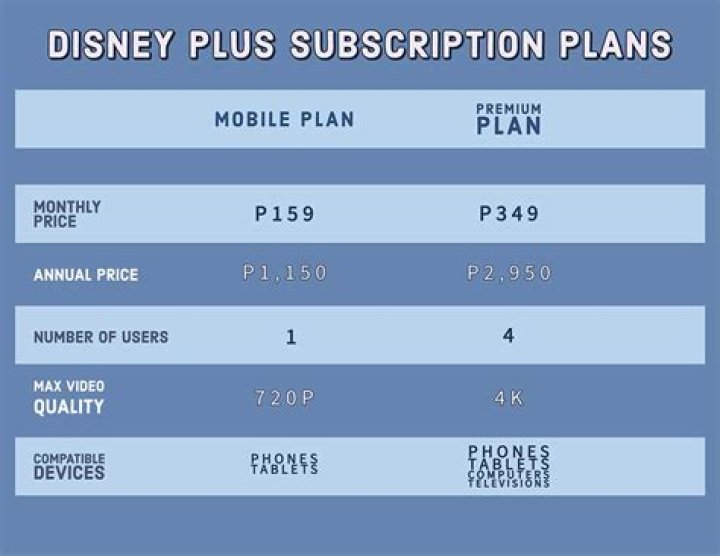 Did disney plus subscription increase?