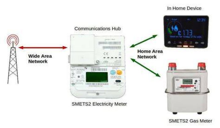 Do i have to have a smart meter with edf?