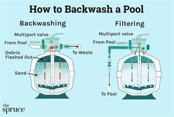 Do you backwash a de filter?
