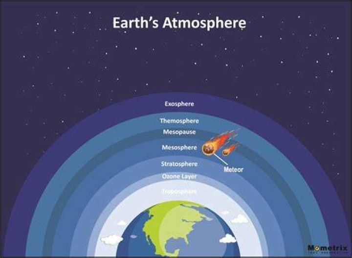 Does atmosphere rotate with earth?