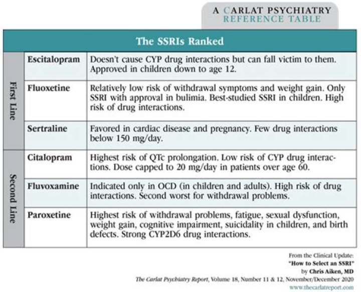 Does citalopram make you gain weight?