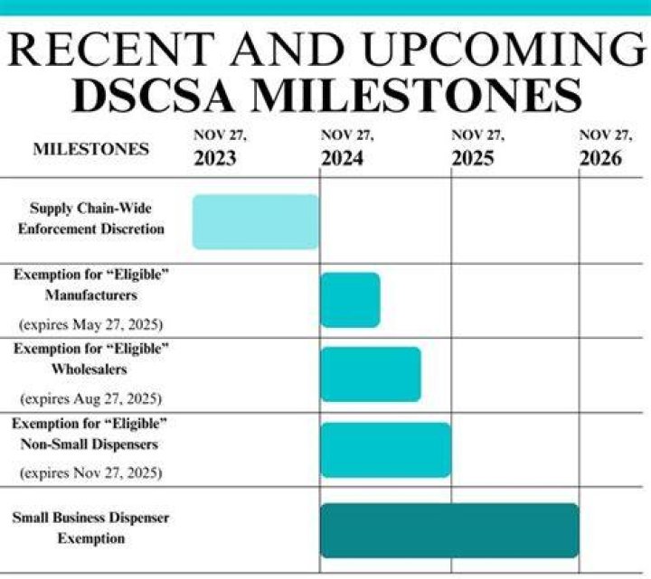 Does dscsa apply to otc drugs?