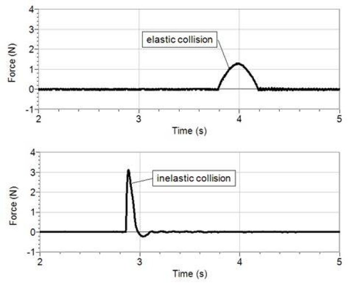 For an inelastic collision between two objects?