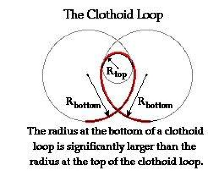 Formula for clothoid loop?