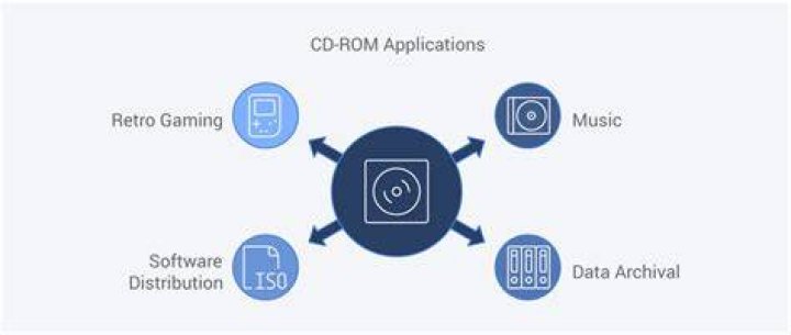 How does a cd rom work?