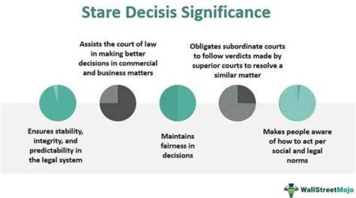 How does stare decisis limit judicial power?