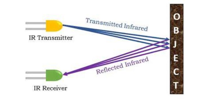 How infrared sensor works?