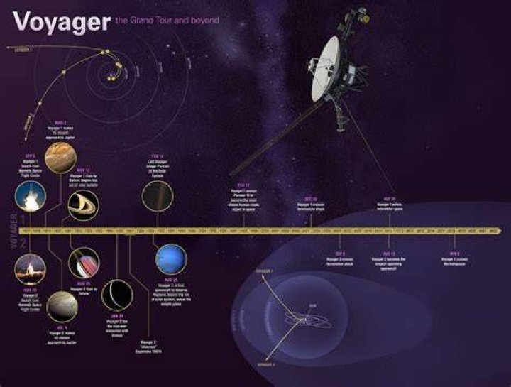 How many voyagers are there?