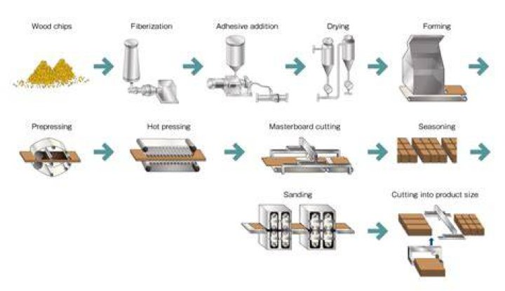 How mdf is made?
