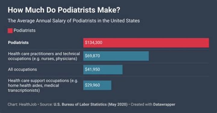 How much are podiatrists paid?