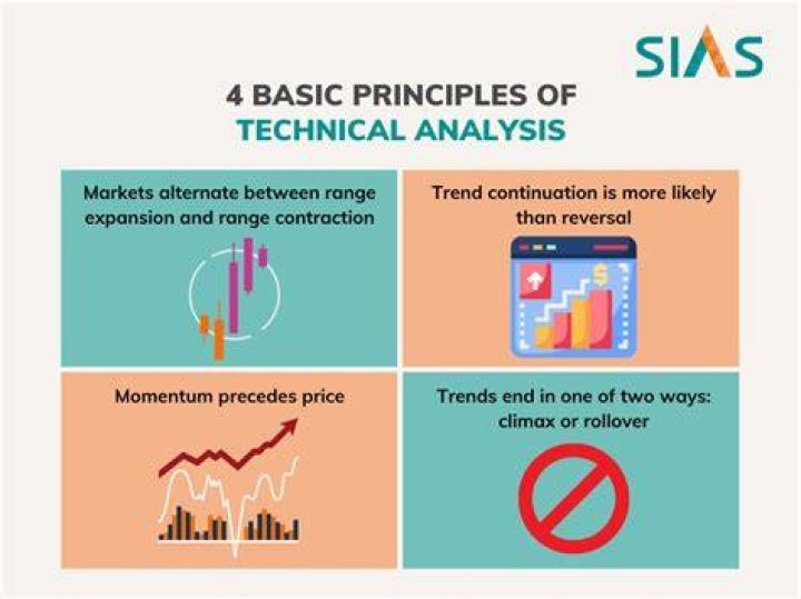 How technical analysis works?