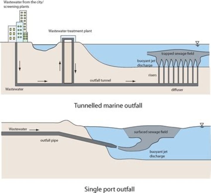 In the outfall meaning?