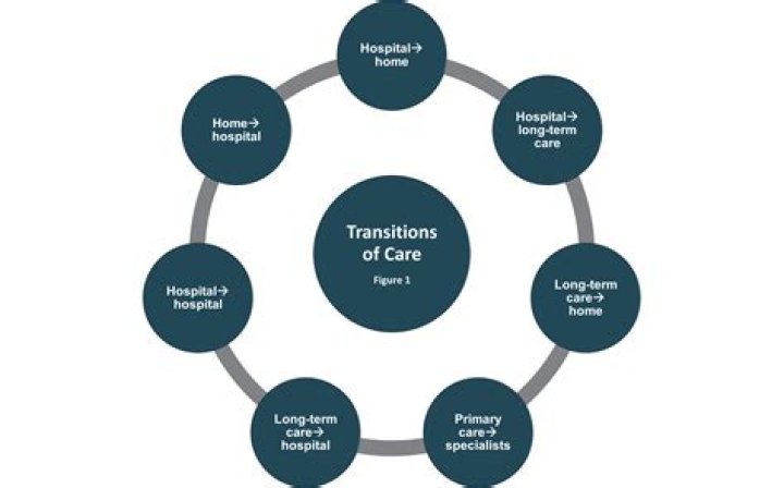 In transitions of care?