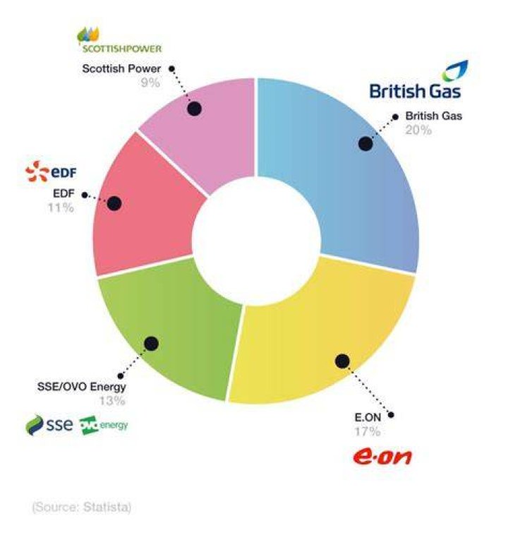 Is edf cheaper than british gas?