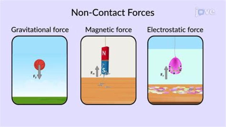 Is thrust a contact or noncontact force?