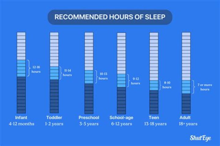 Is twelve hours of sleep too much?