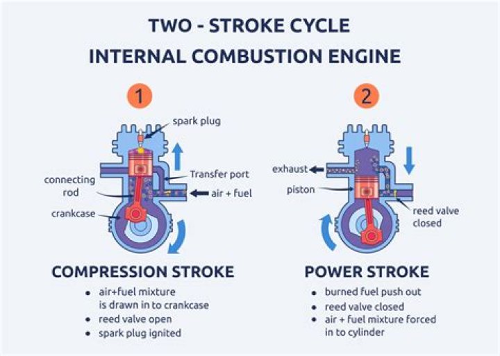 Is two stroke and 2 cycle the same?
