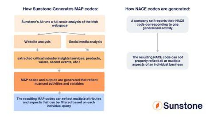 Was ist ein nace code?