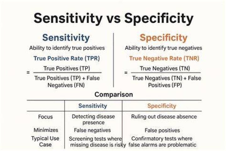 What does 100 specificity mean?