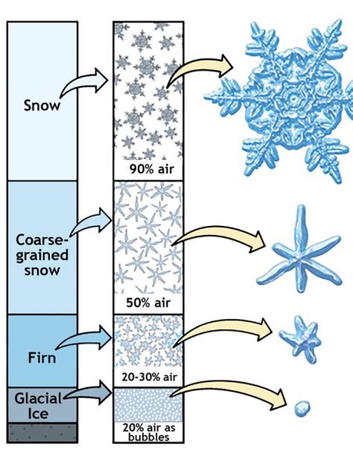What does refreezes mean?