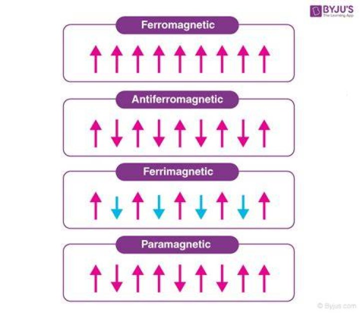 What happens when ferrimagnetic substances are heated?