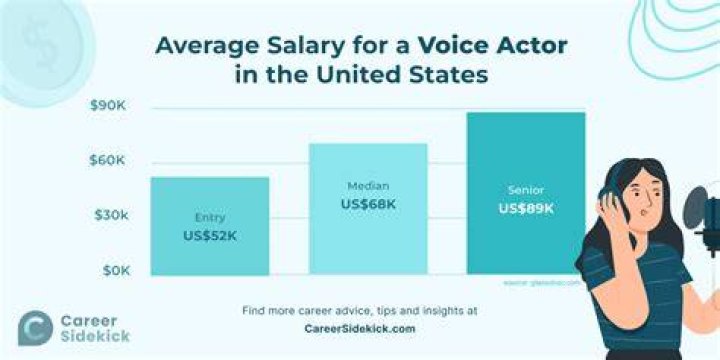 What is a lucrative salary?
