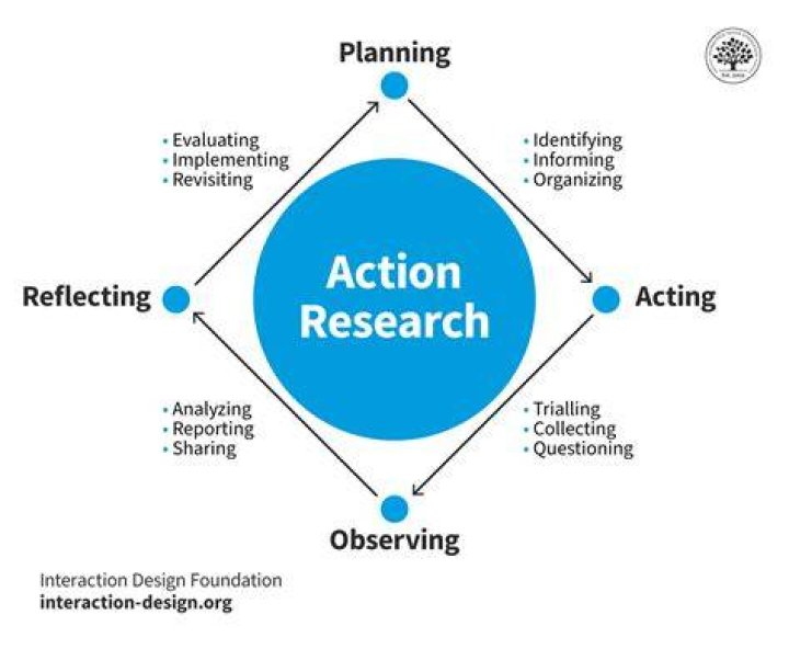 What is action research?