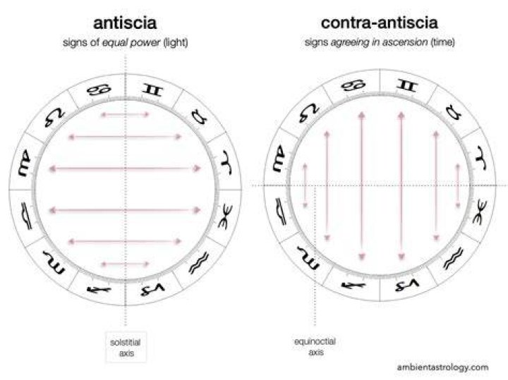What is contra-antiscia sign?