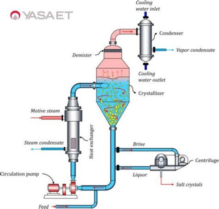 What is forced circulation crystallizer?