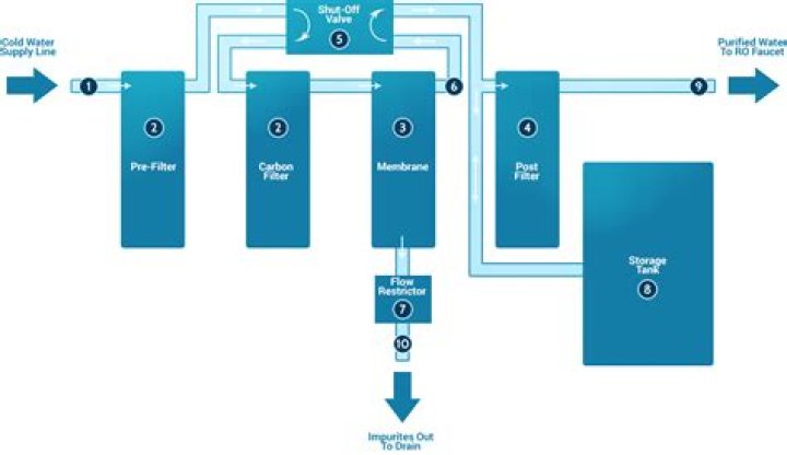 What is ro system?