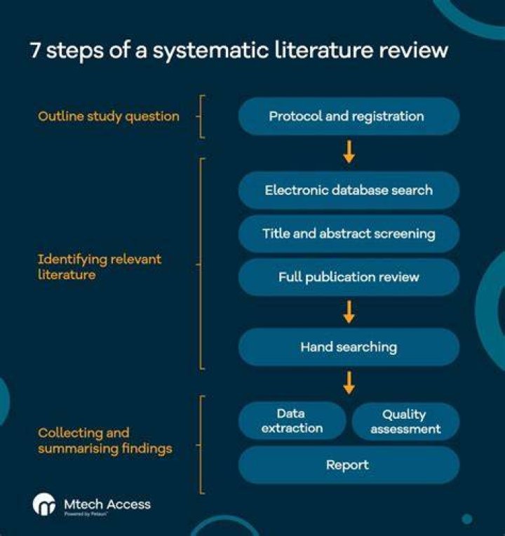 Whats a systematic literature review?