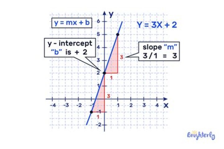 Whats b in y=mx+b?