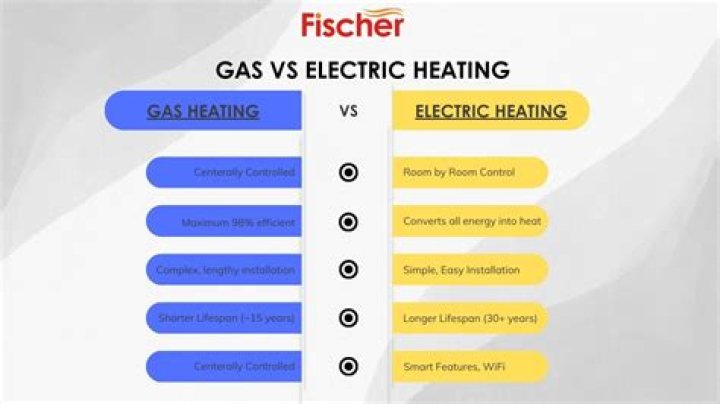 Whats the difference between gas and electric heat?