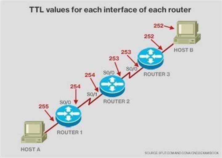 Whats ttl in ping?