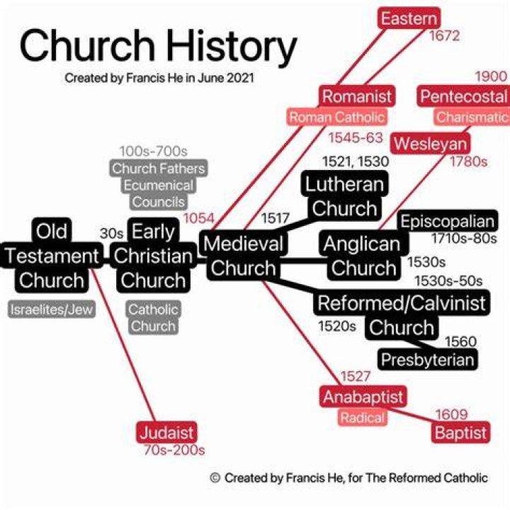 When did the roman catholic church come into being?