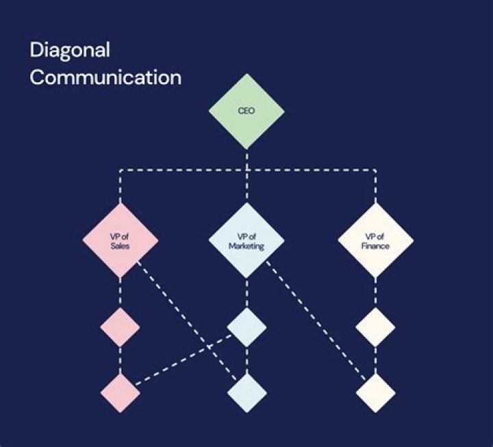 When is diagonal communication?