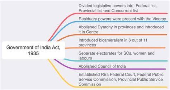 When was bicameralism introduced in india?