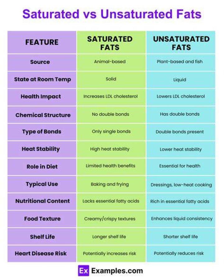 Where are saturated found?
