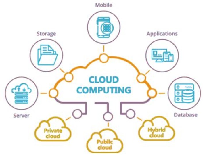 Where cloud computing is used?