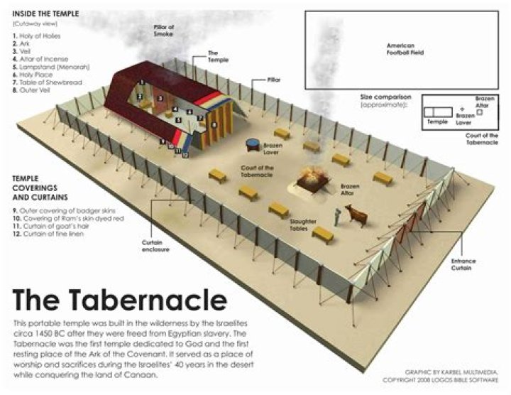 Where is moses tabernacle?