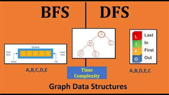 Which data structure is used to implement bfs?