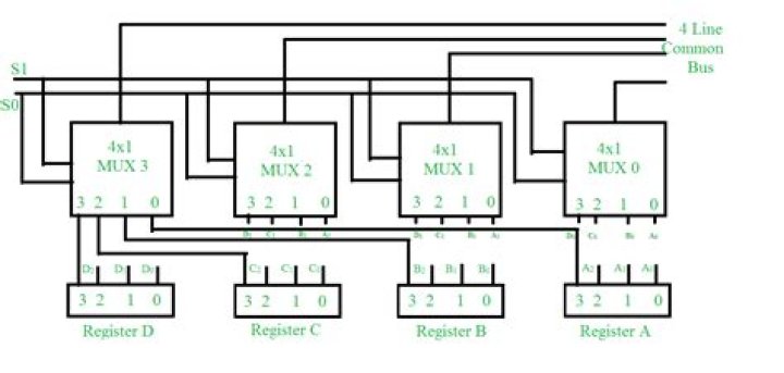 Which register is connected to the mux?